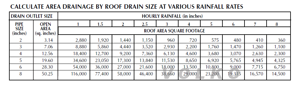 roof drain sizing chart